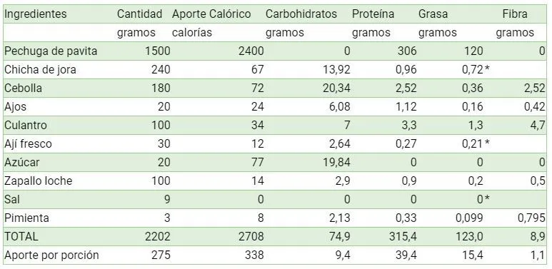 Guiso de pechuga de pavita al estilo norteño